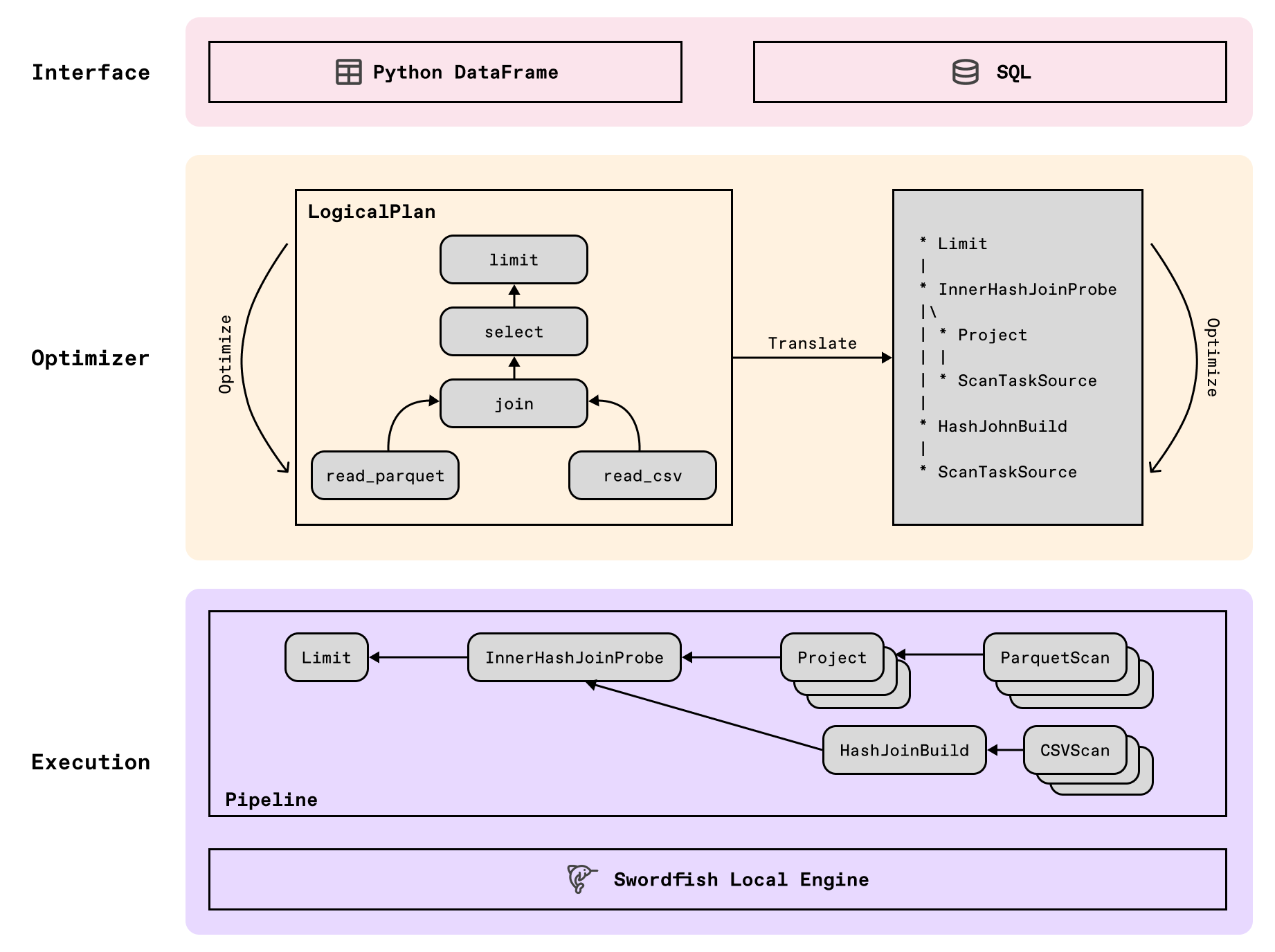 Daft's layered architecture