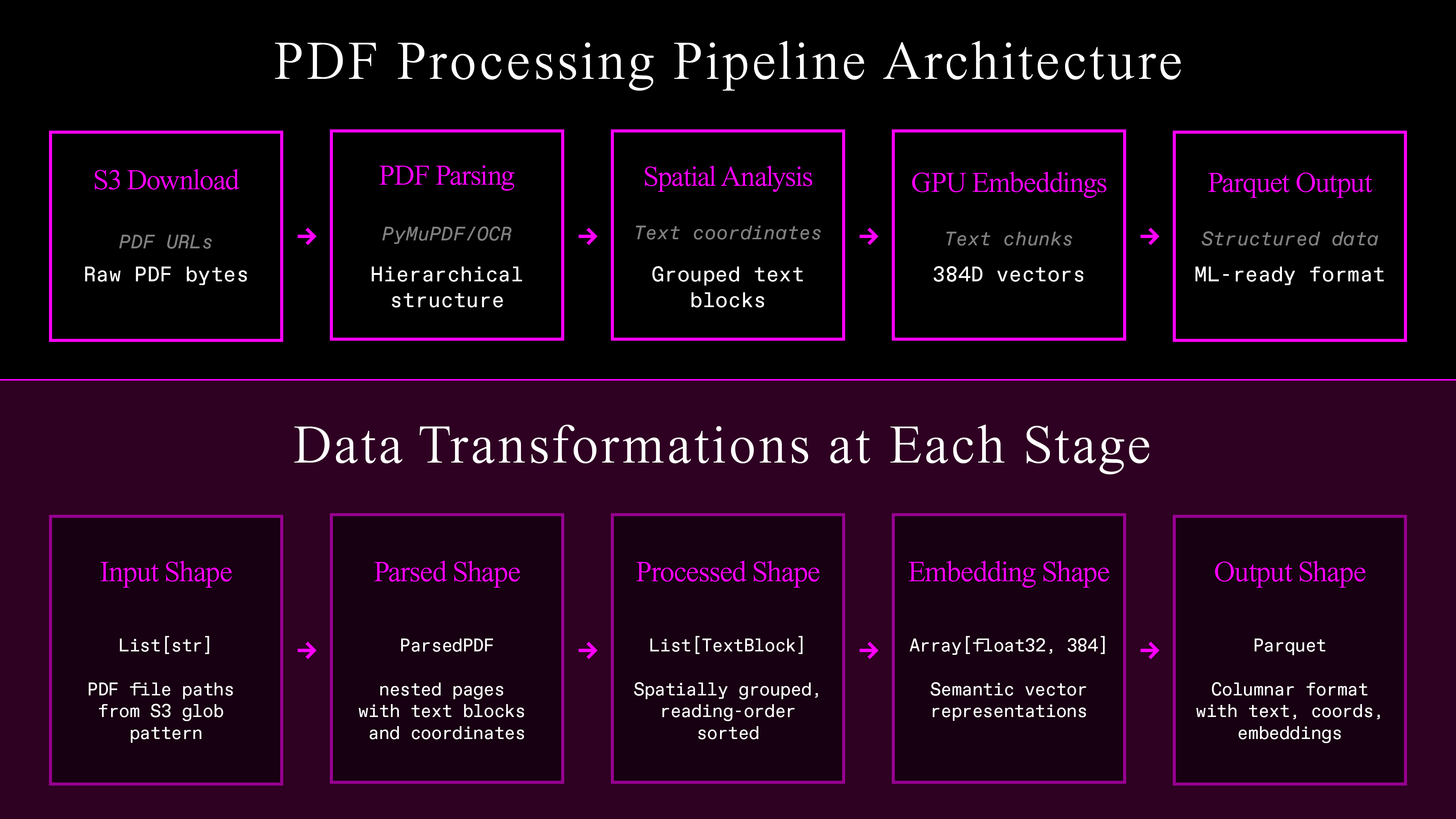 Daft PDF Processing Pipeline Architecture - Complete data transformation flow from PDFs in S3 to ML-ready Parquet files.