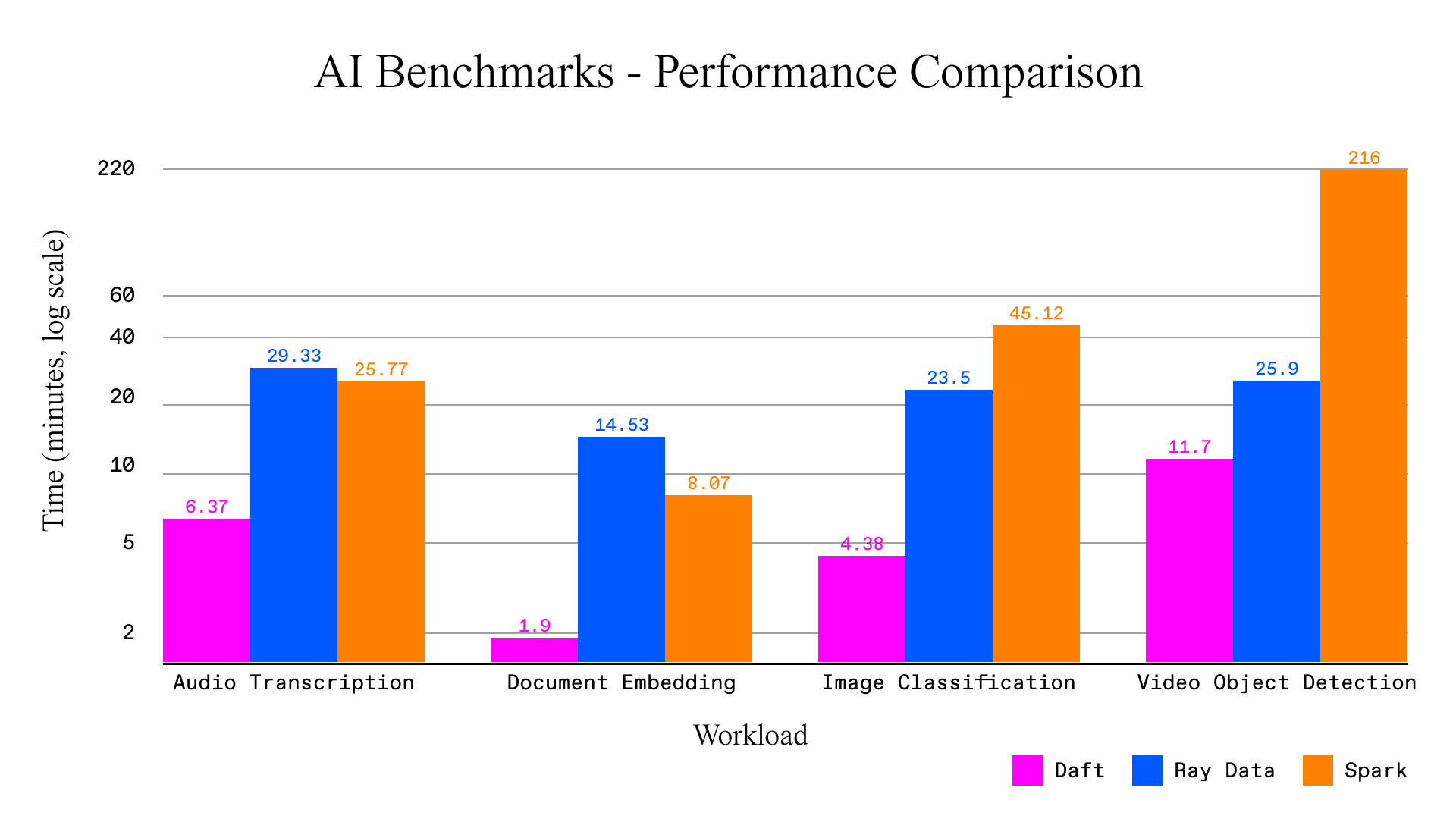 Benchmark results chart