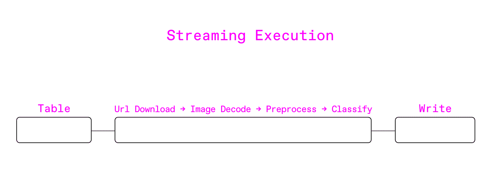 Streaming data flow illustration