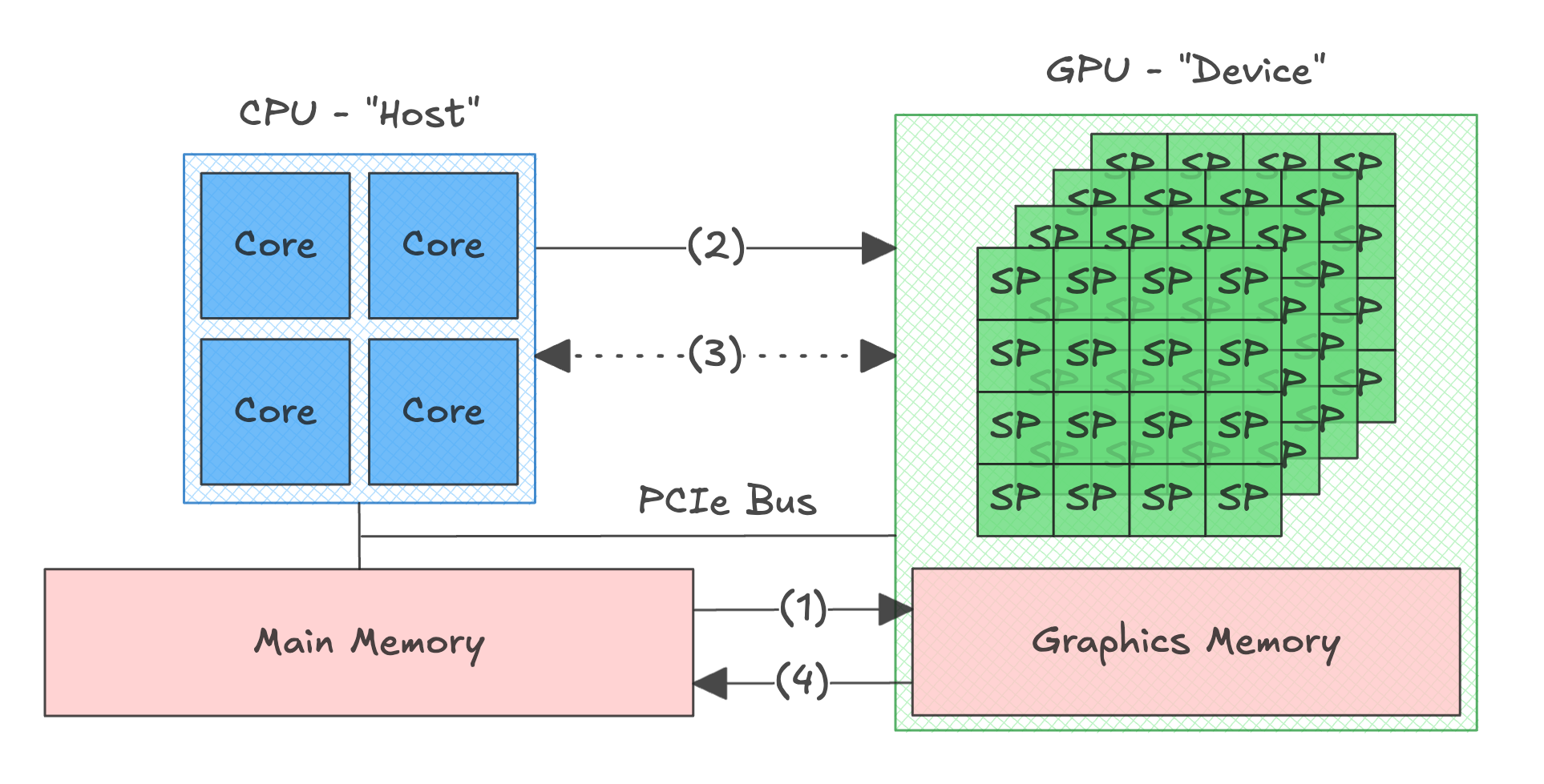 CPU-GPU communication
