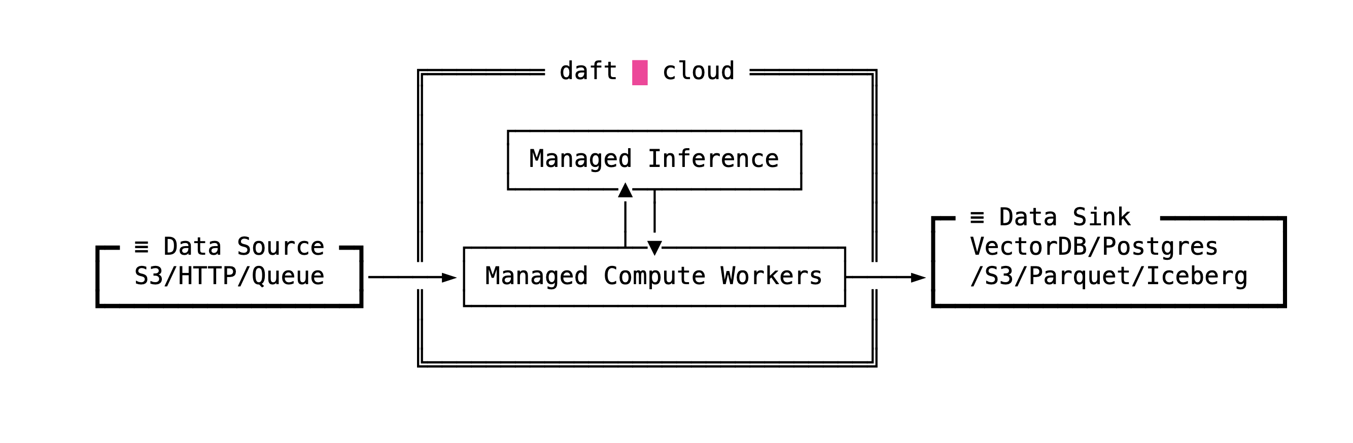 daft-cloud-architecture white
