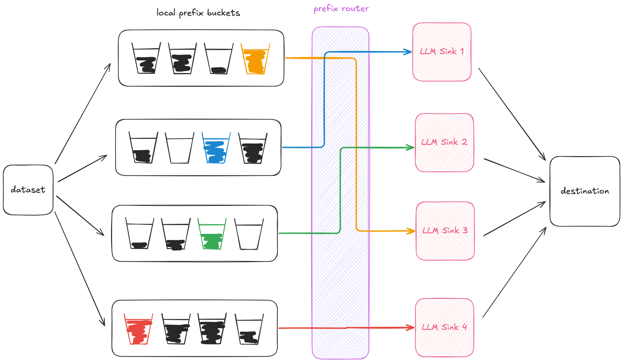Dynamic prefix bucketing with prefix-aware routing