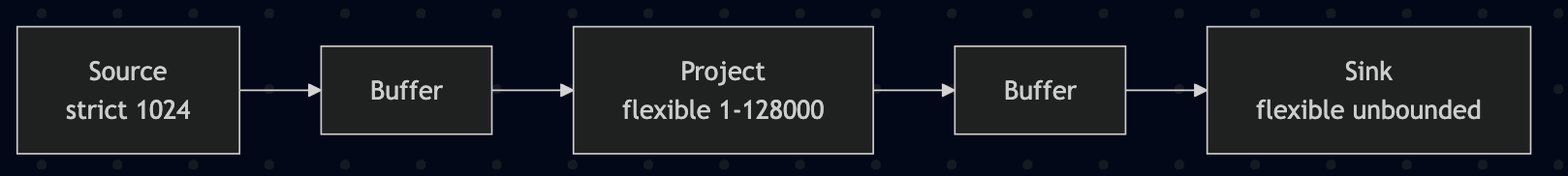 Typical Pipeline: Source > Buffer > Project > Buffer > Sink