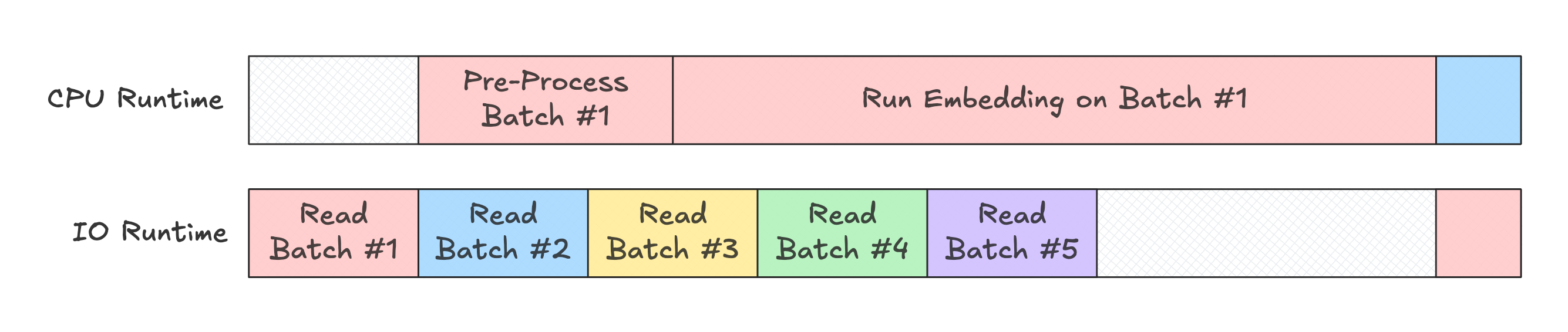 Embedding workflow bottleneck