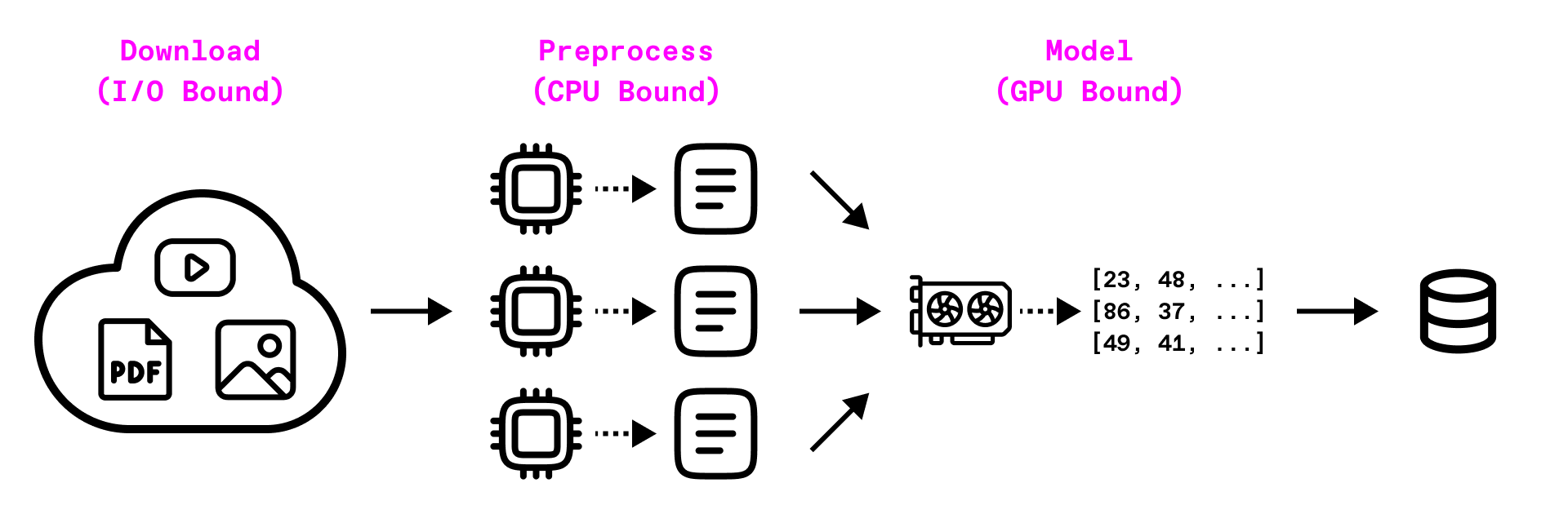 PDF ingestion pipeline for semantic search