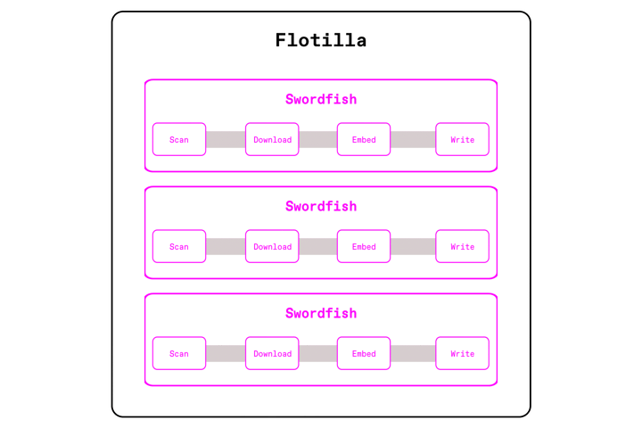 Daft's streaming execution model