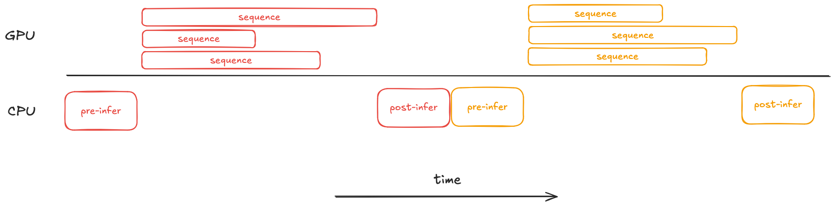 Simple batch inference across two batches. Notice the gaps in GPU compute.