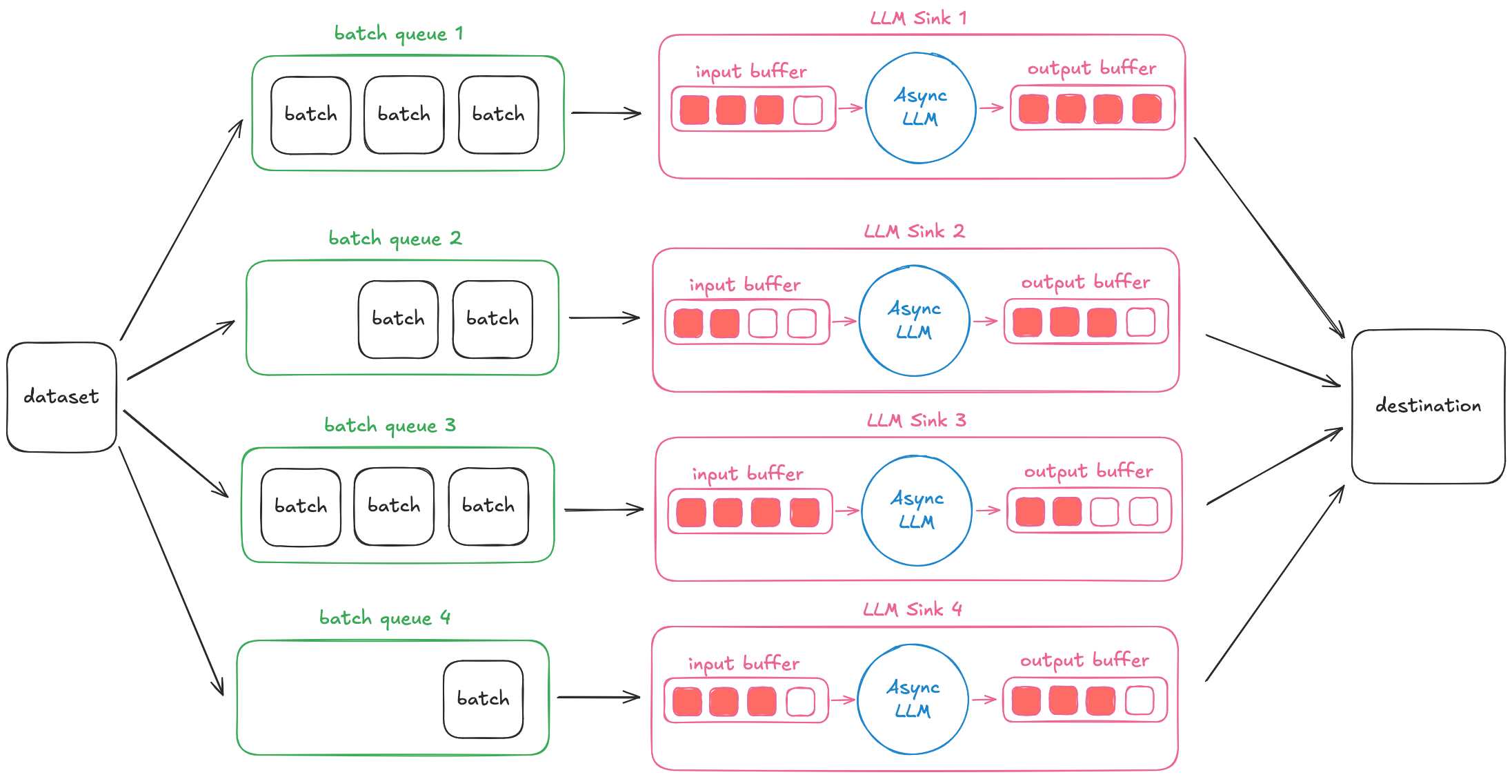 Streaming sink architecture