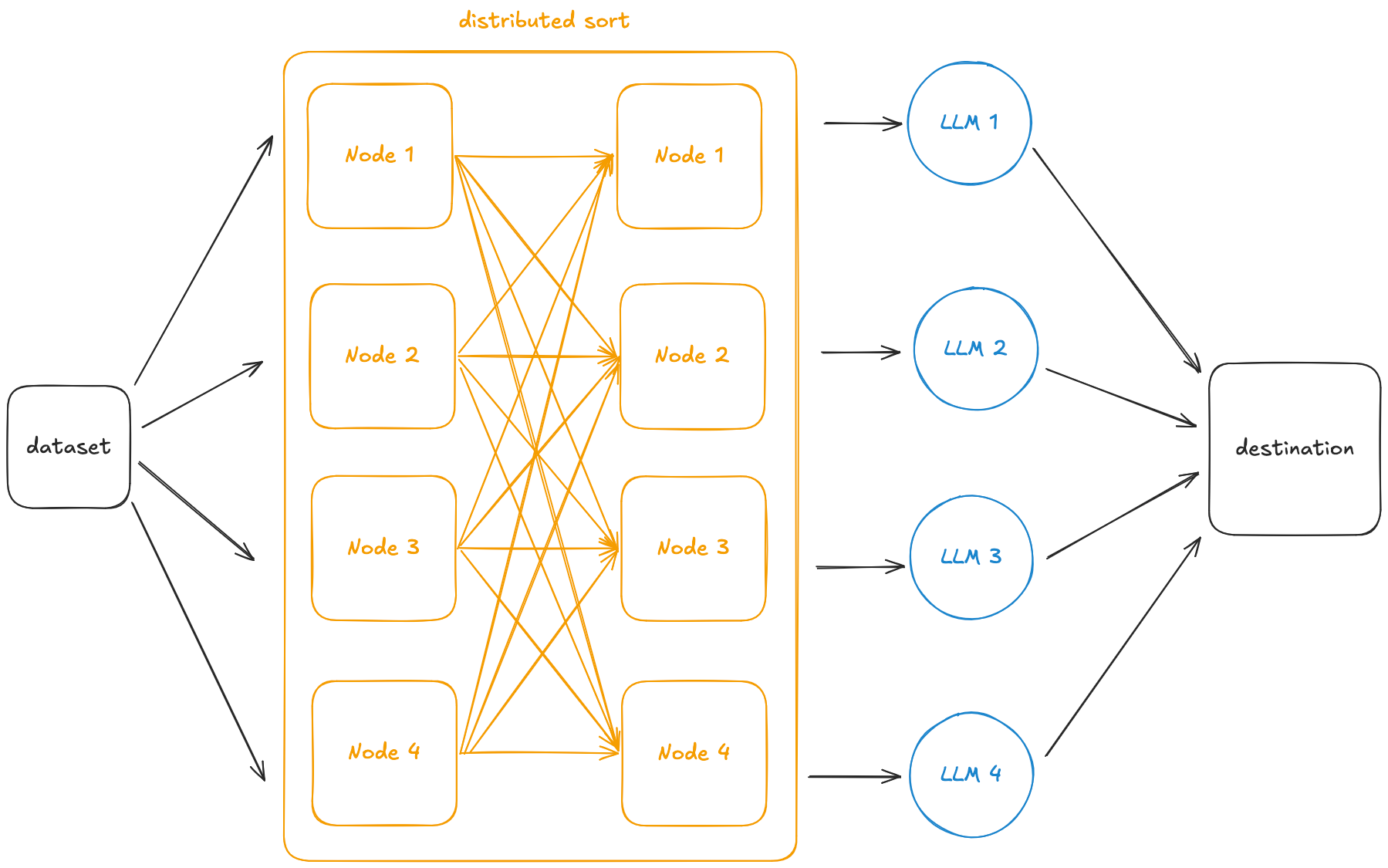 Distributed sort prior to inference
