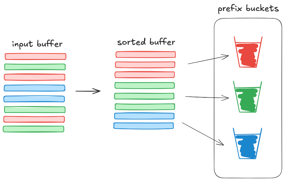 Local prefix bucketing