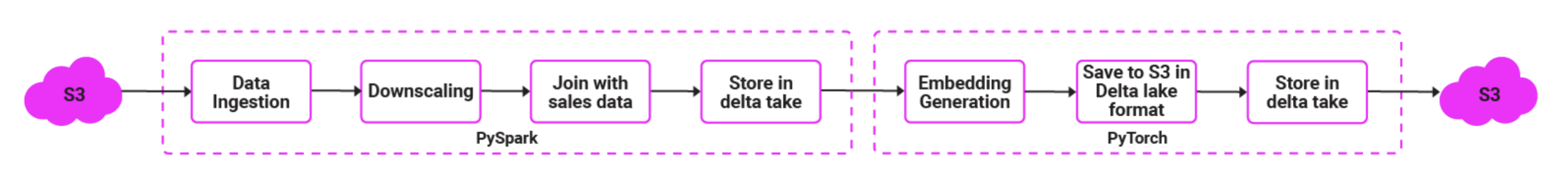 Data pipeline operation sequence