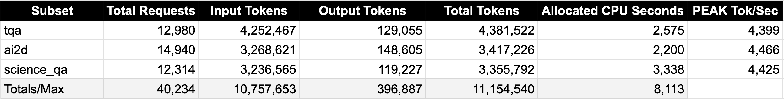 Pipeline performance metrics across all three datasets
