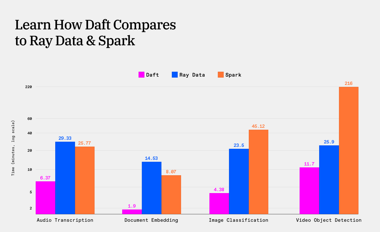 Learn How Daft Compares to Ray Data and Spark