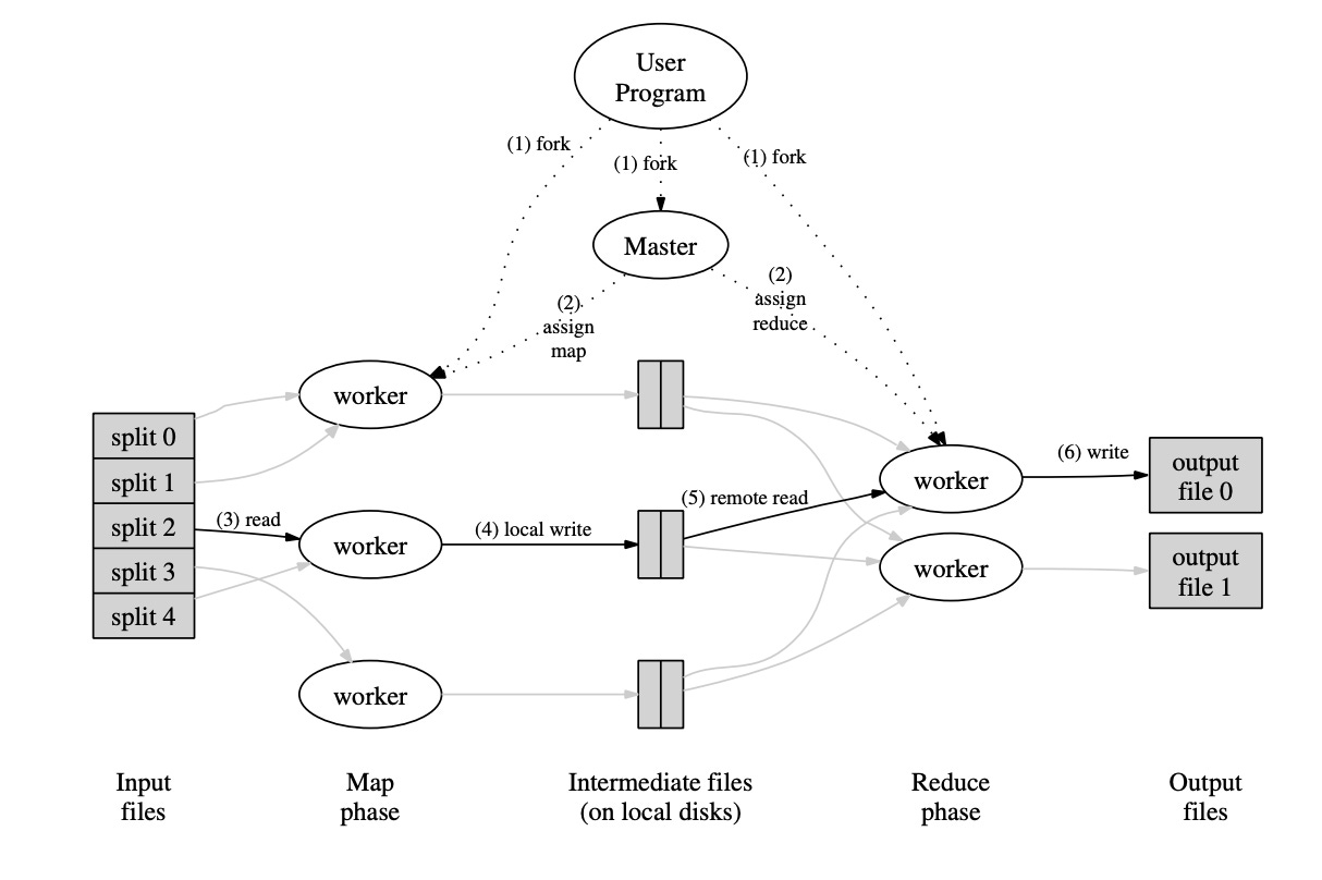 MapReduce architecture diagram