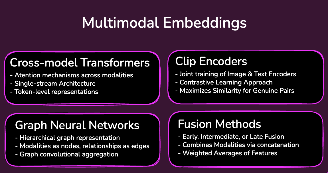 Multimodal embedding techniques