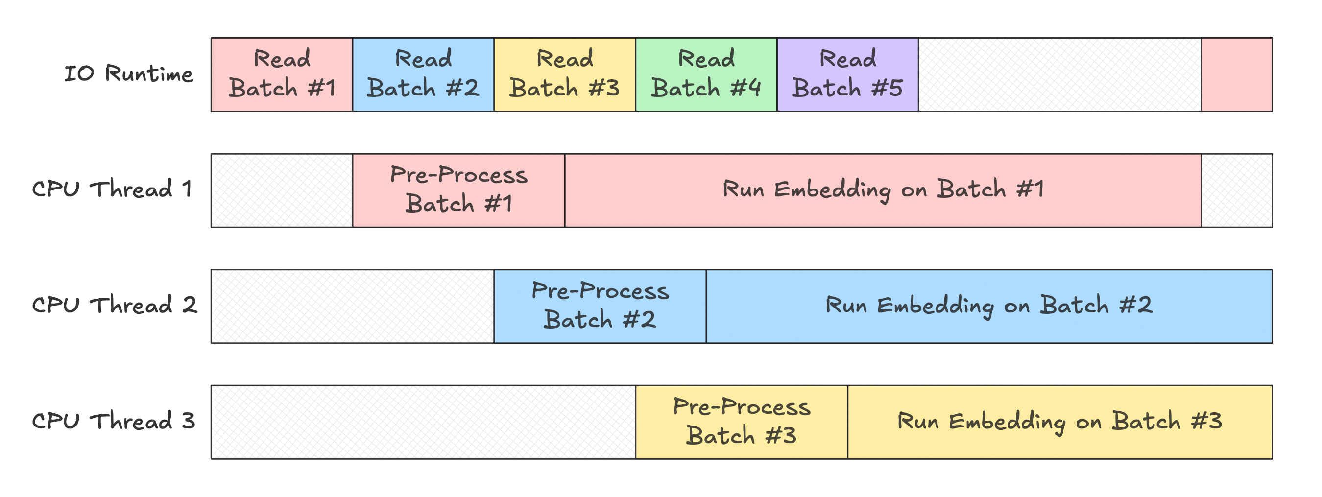 Ideal multithread timeline