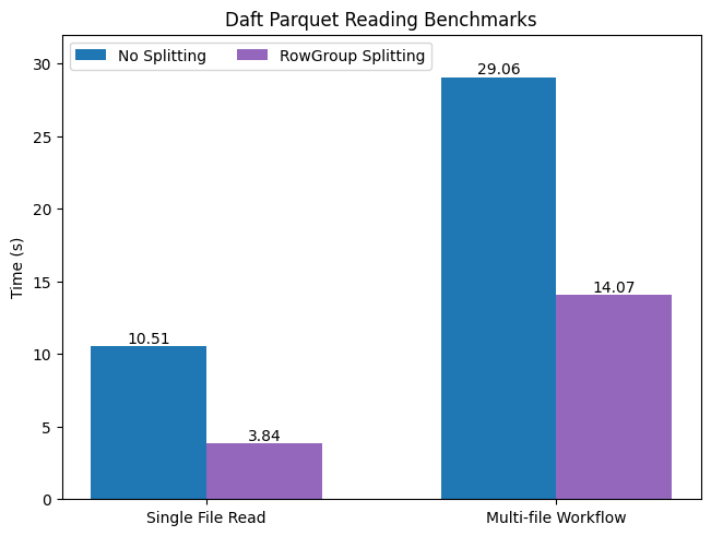 Parquet benchmark results