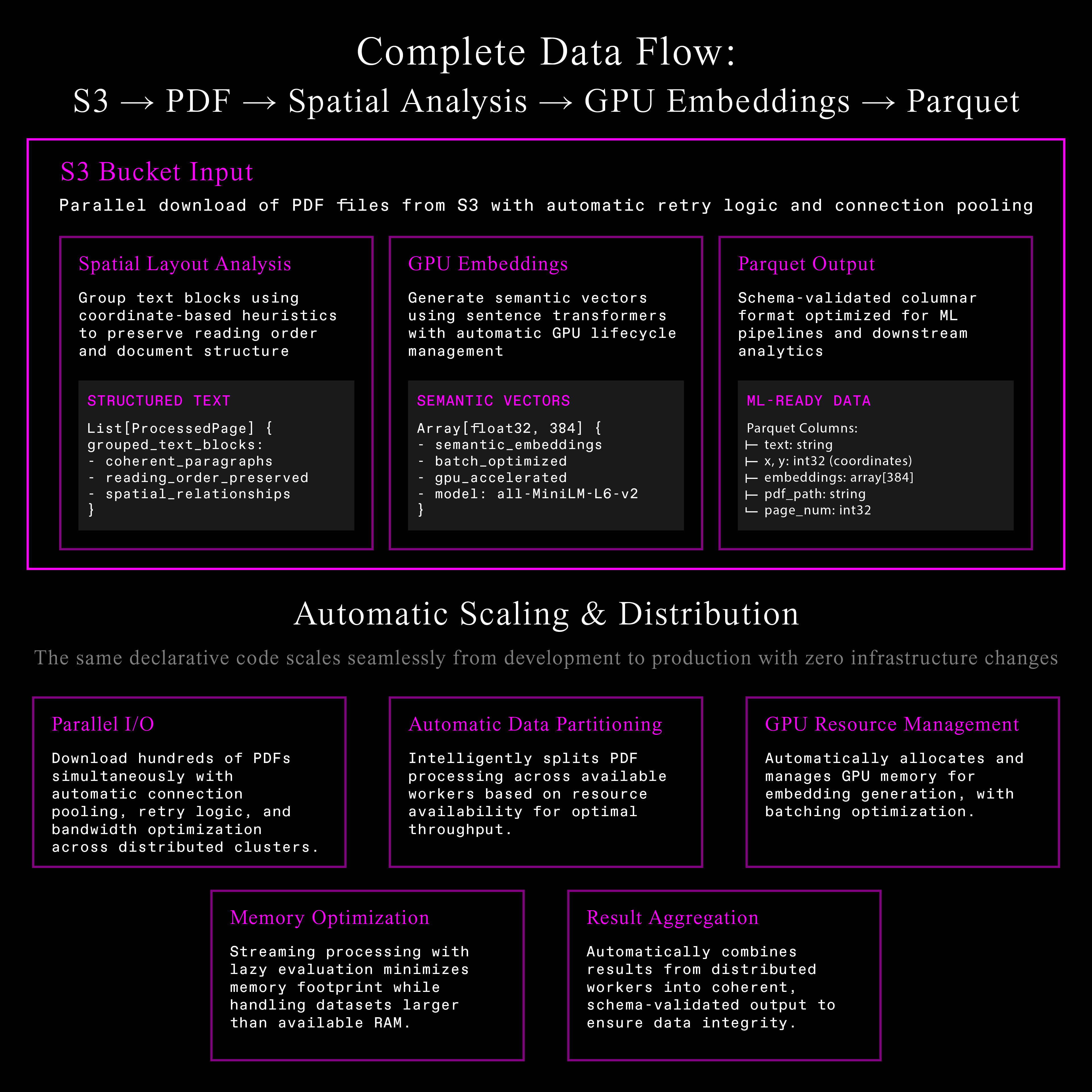 End-to-End Data Flow with Automatic Scaling - Complete pipeline visualization showing data transformations, distributed processing, and resource management.