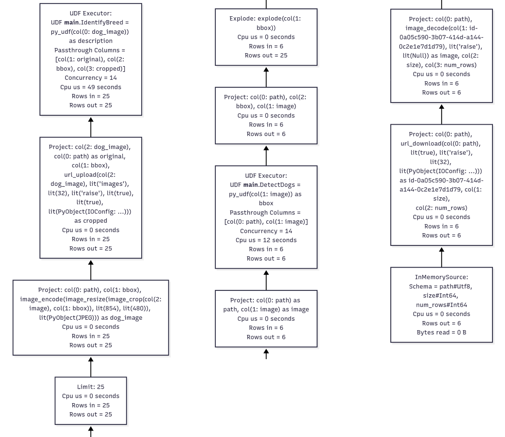 Profiling diagram after using native Daft functions