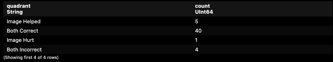 Preliminary quadrant results