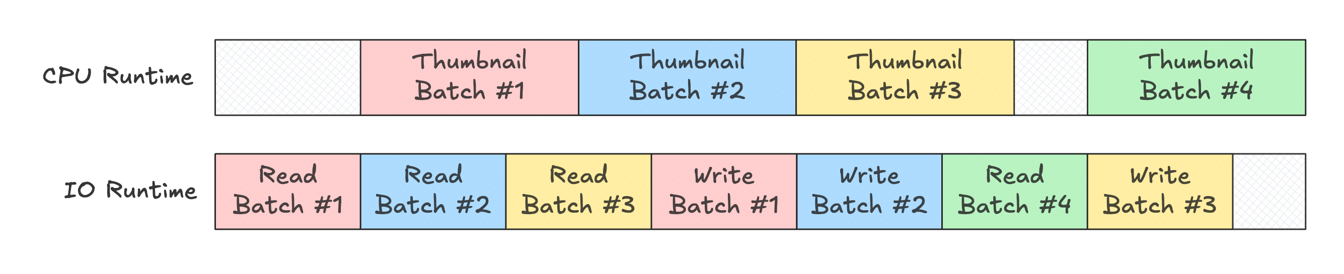 Regular execution timeline
