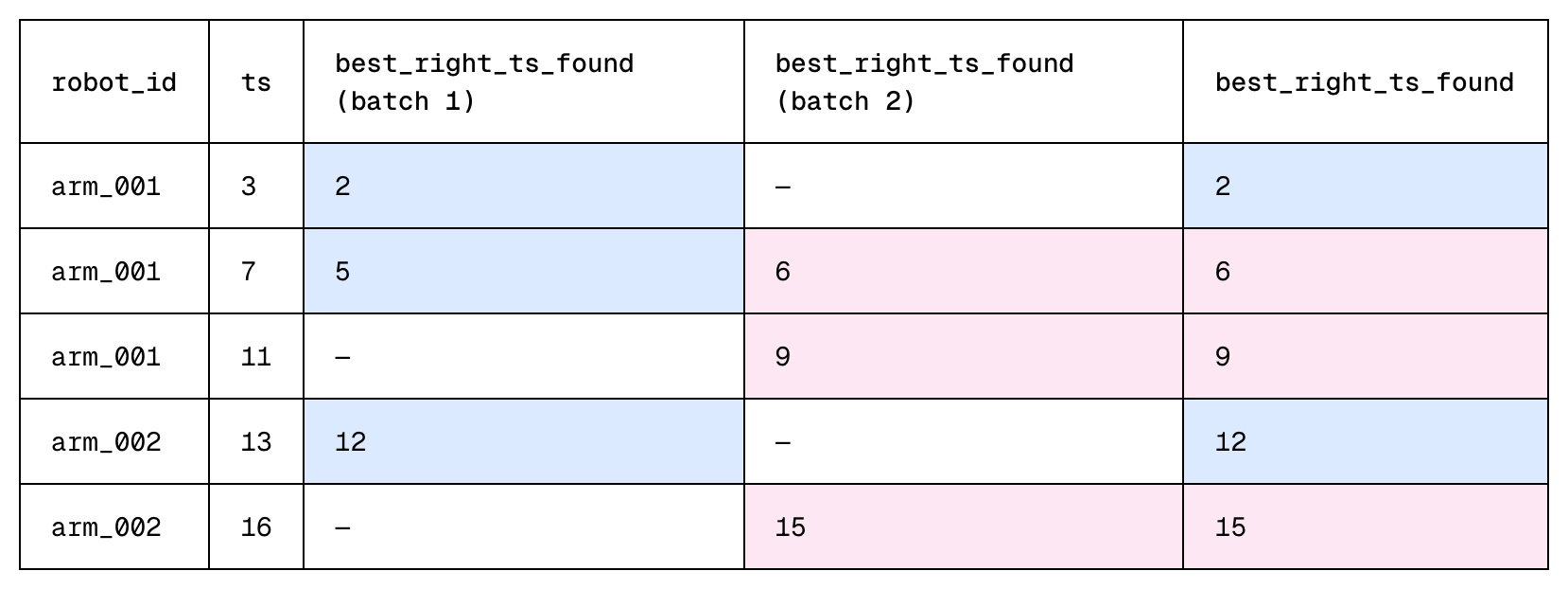 Batch merged diagram