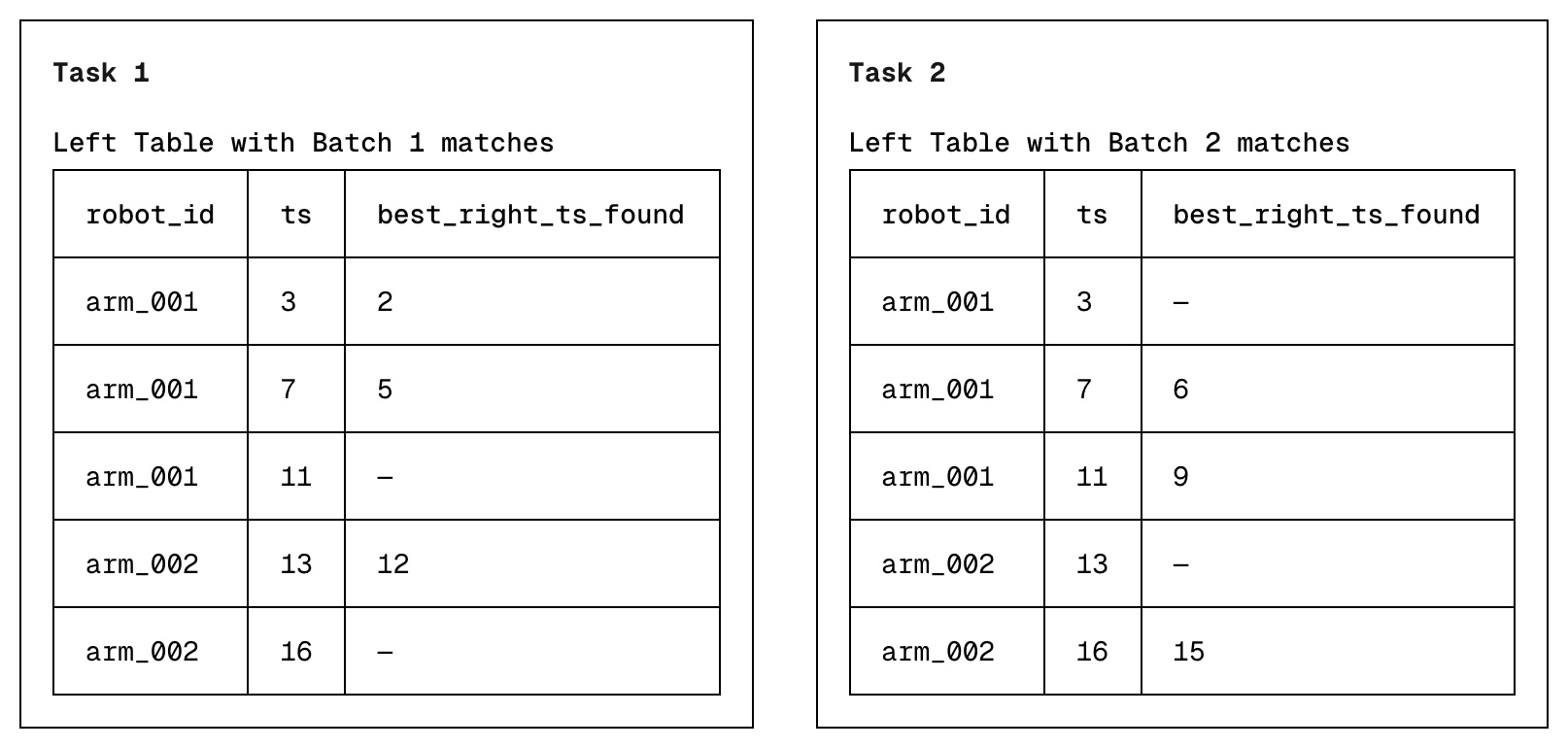 Batch results diagram