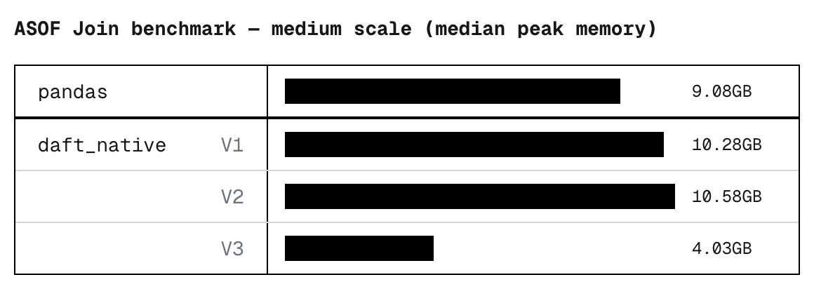 Benchmark memory chart