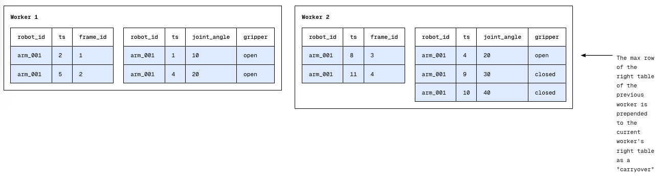 Carryover diagram