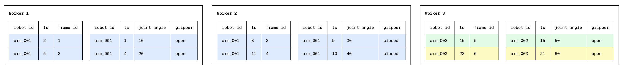 Range partitioning diagram