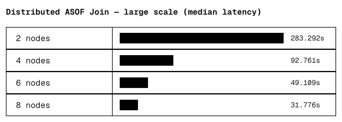 Distributed scaling chart