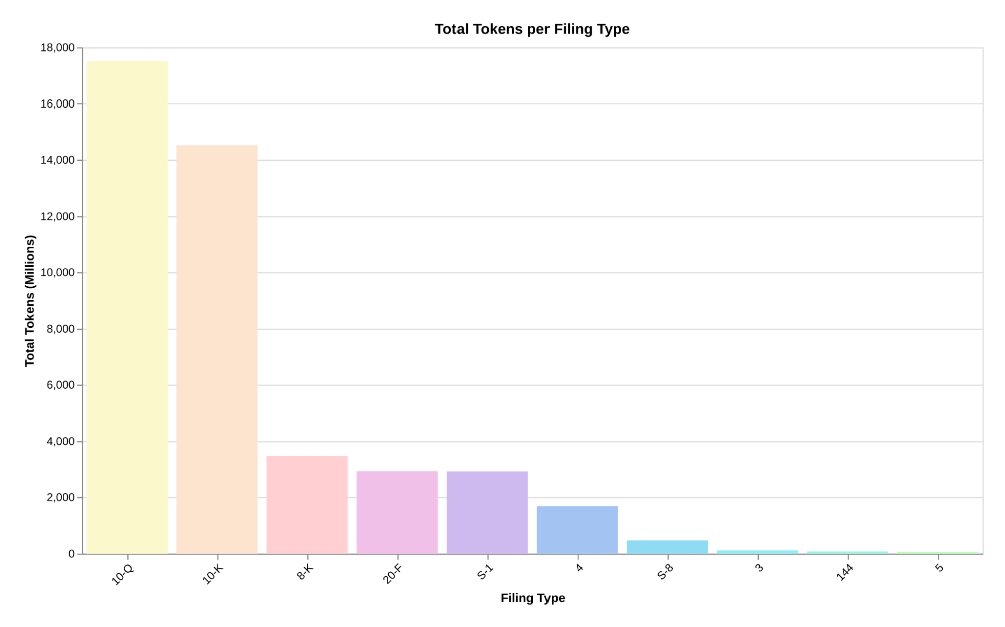 Tokens per filing type