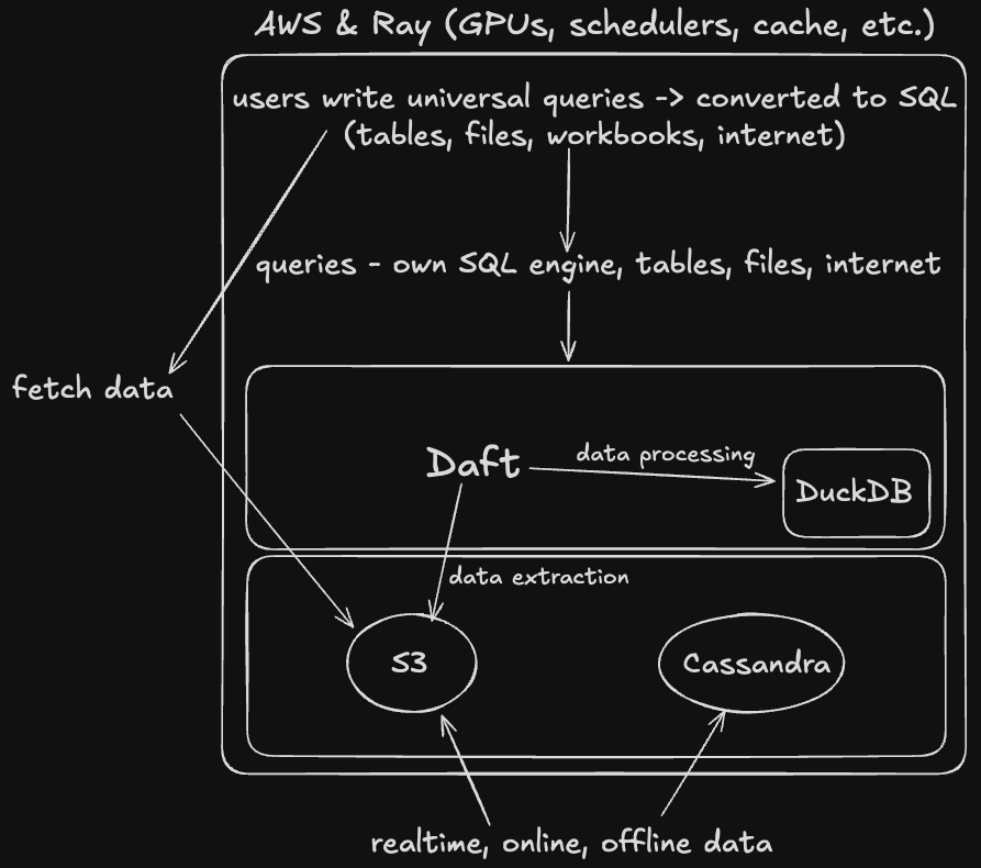 Sourcetable data architecture diagram