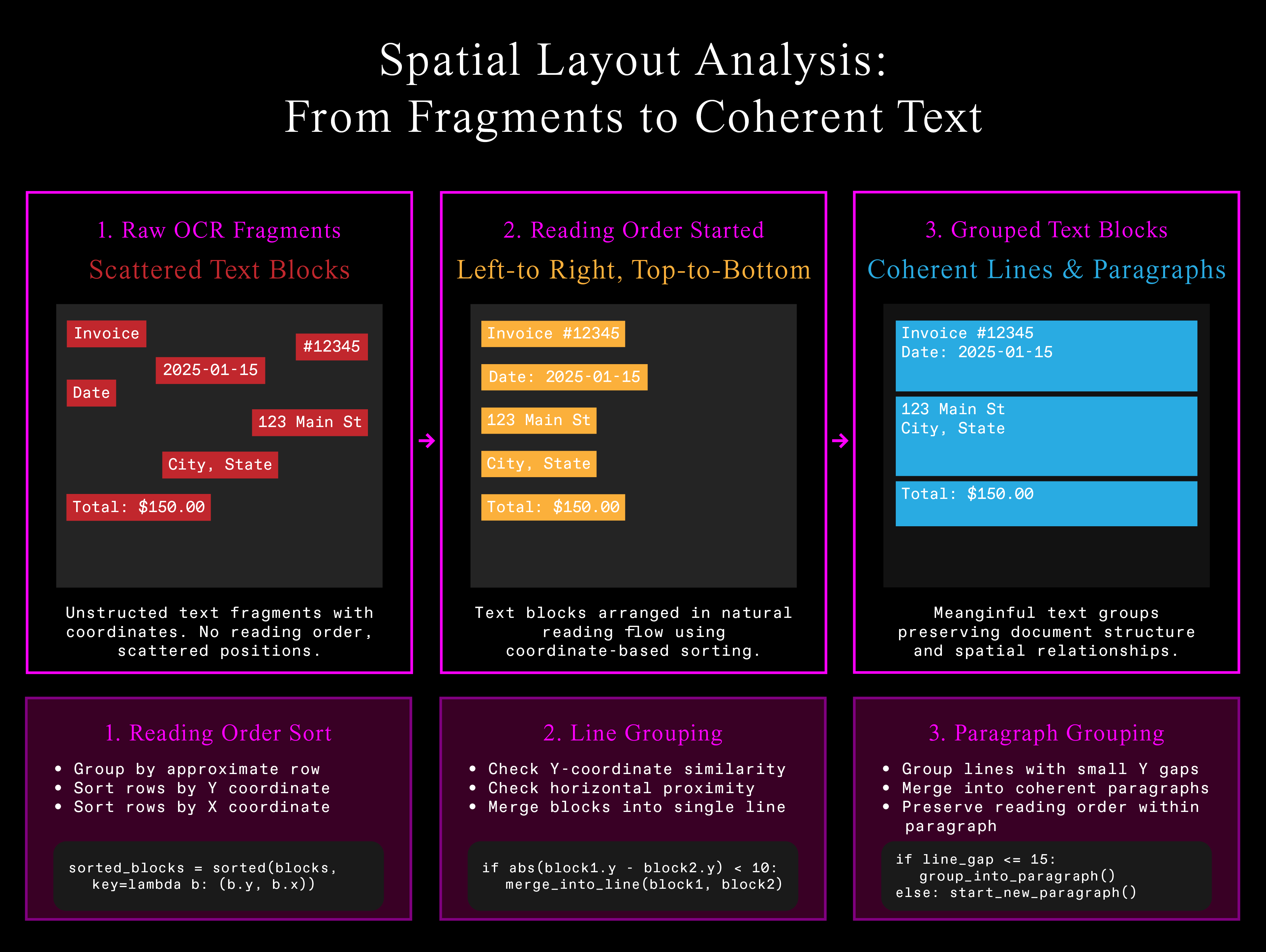 Spatial Layout Analysis Process - Three-stage transformation from scattered OCR fragments to coherent document structure.