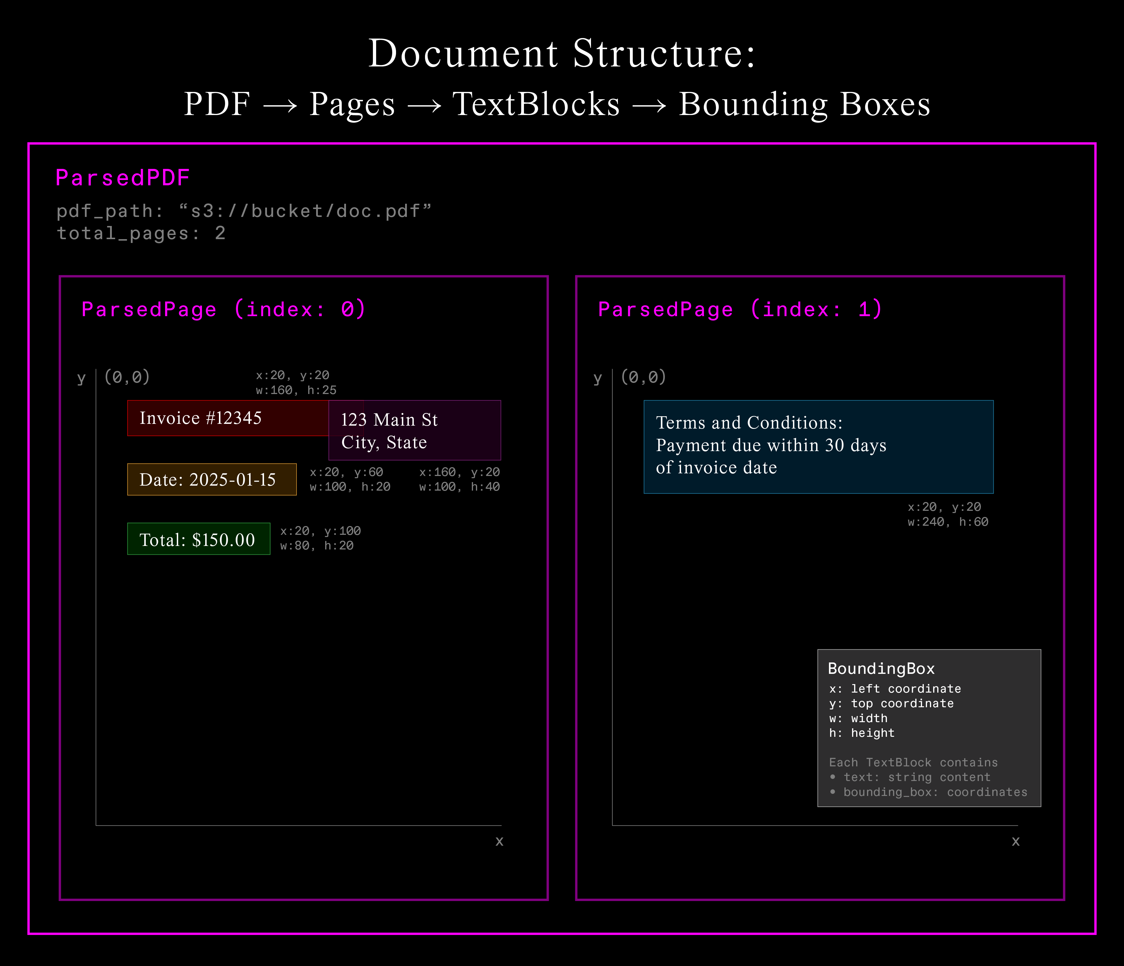 Hierarchical Document Structure - Visual breakdown showing how PDFs map to nested Pydantic models.