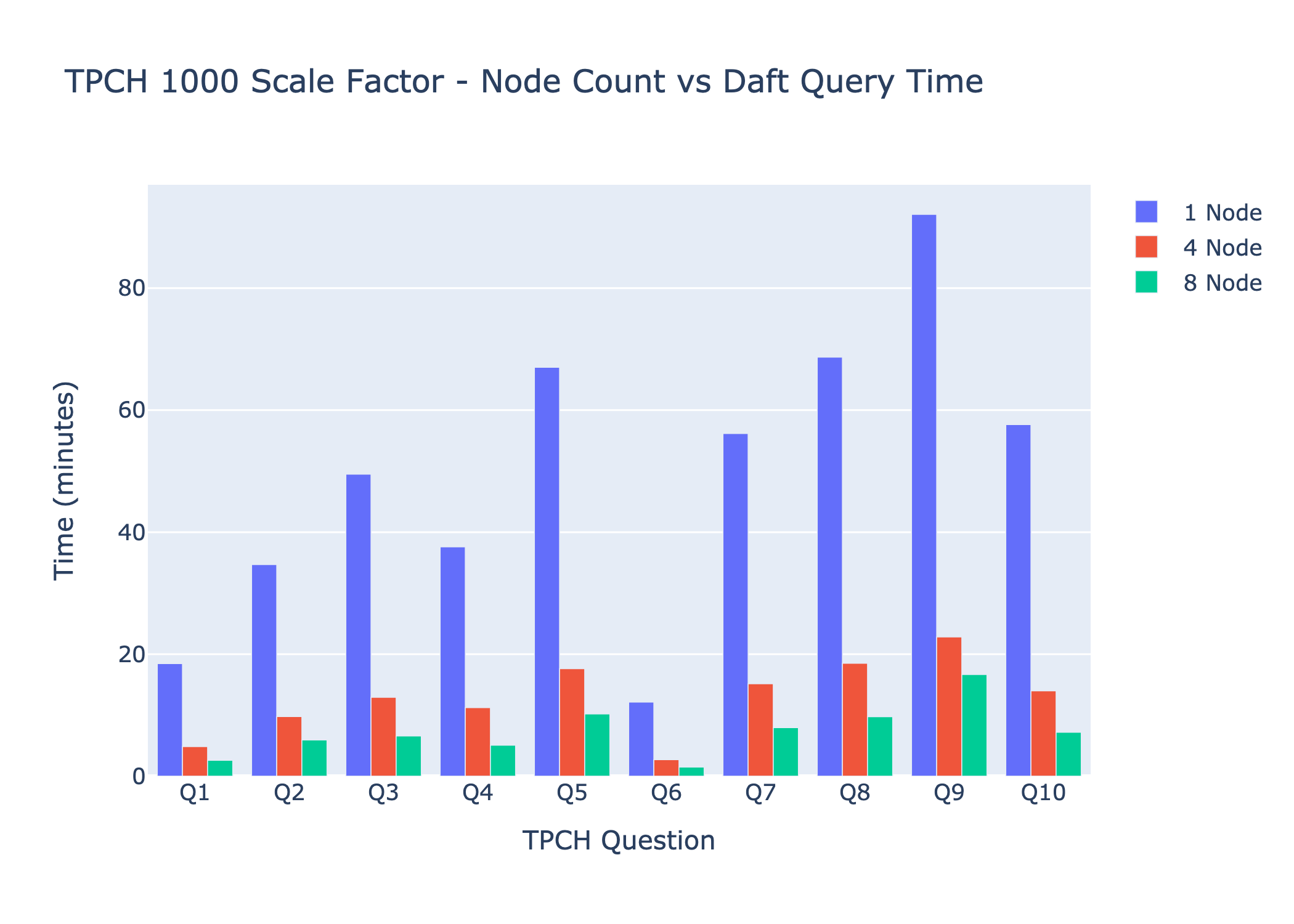 TPCH 1000 Node Count Ablation