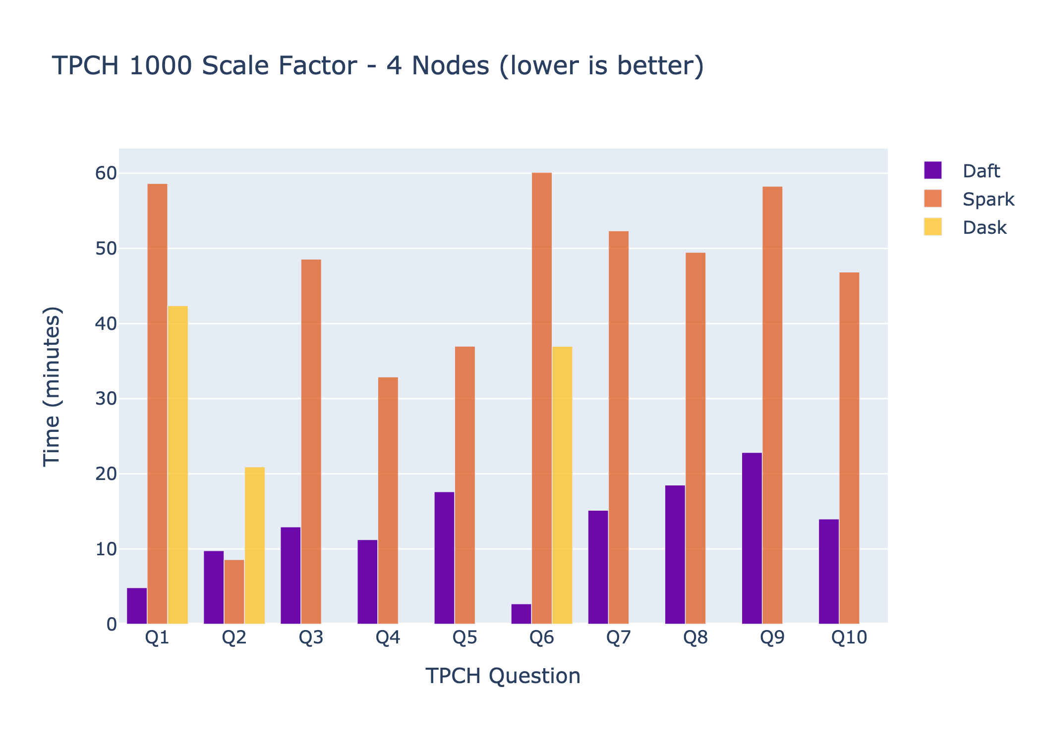 TPCH 1000 Benchmark Results