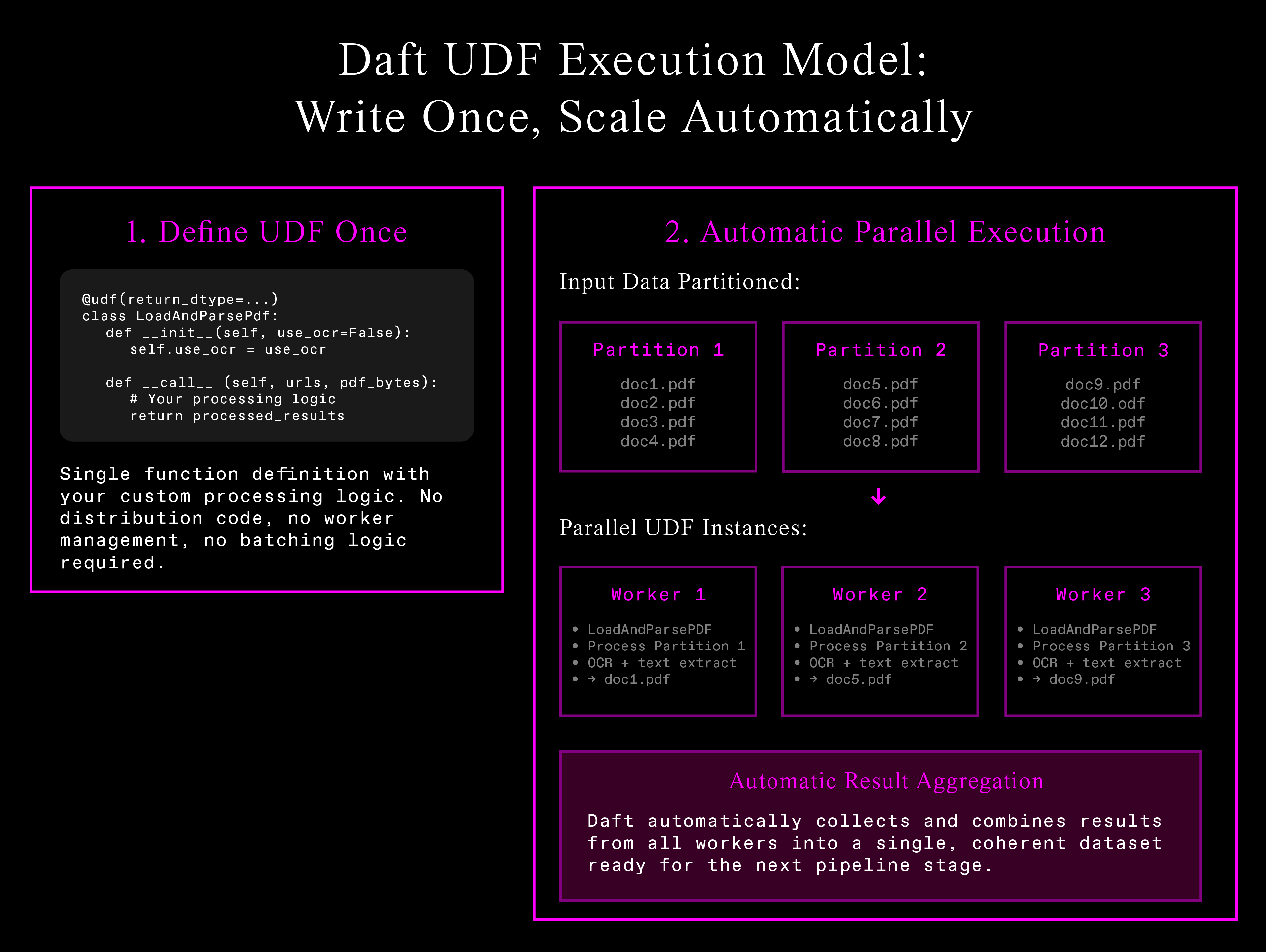 Daft UDF Execution Model - Write processing logic once and Daft automatically distributes it across multiple workers.